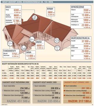 Koszt budowy domu spadł o 6 proc.