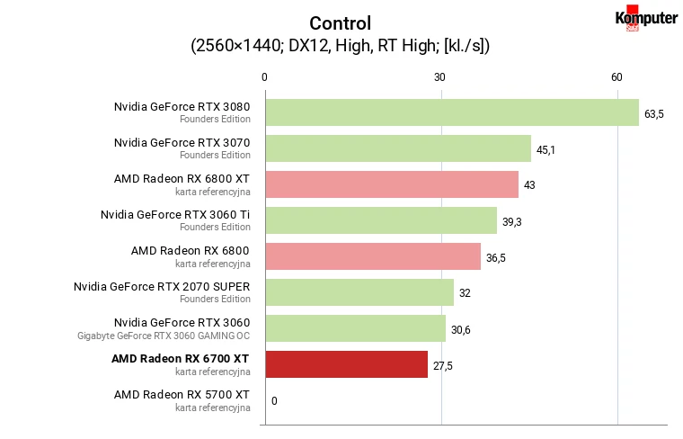 AMD Radeon RX 6700 XT – Control RT WQHD