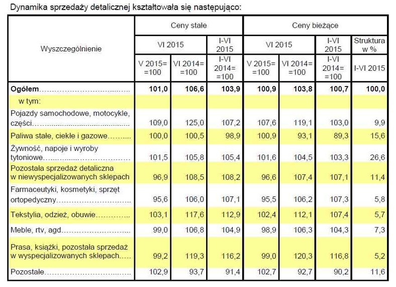 Dynamika sprzedaży detalicznej, źródło: GUS