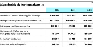 Mały podatnik dokona niższego jednorazowego odpisu amortyzacyjnego
