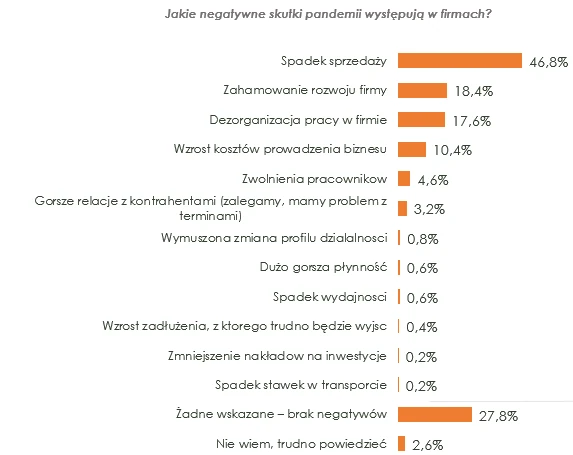 Negatywne skutki pandemii