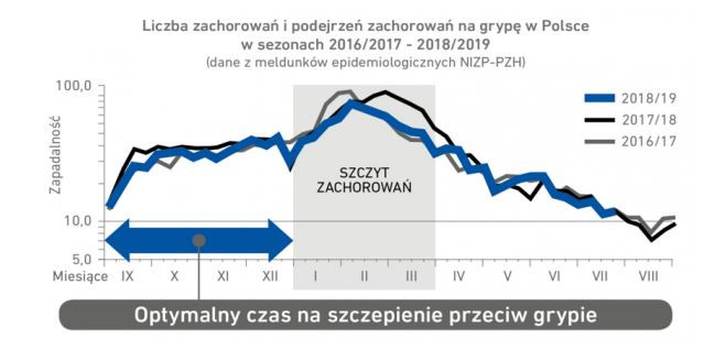 Optymalny czas na szczepienie przeciw grypie