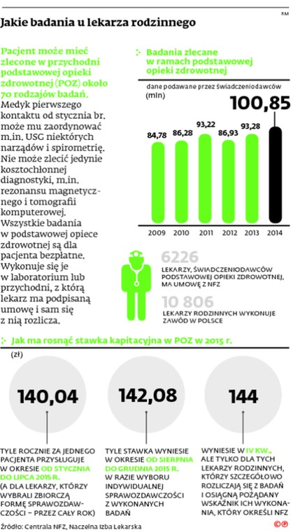 Jakie badania u lekarza rodzinnego