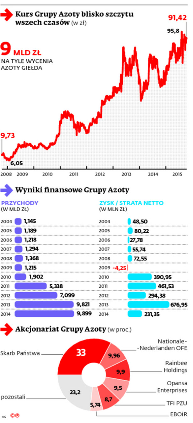 Rośniemy na prawdziwą chemiczną potęgę