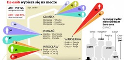 Przegrane zyski z Euro 2012. Kibice nie przyjadą do Polski