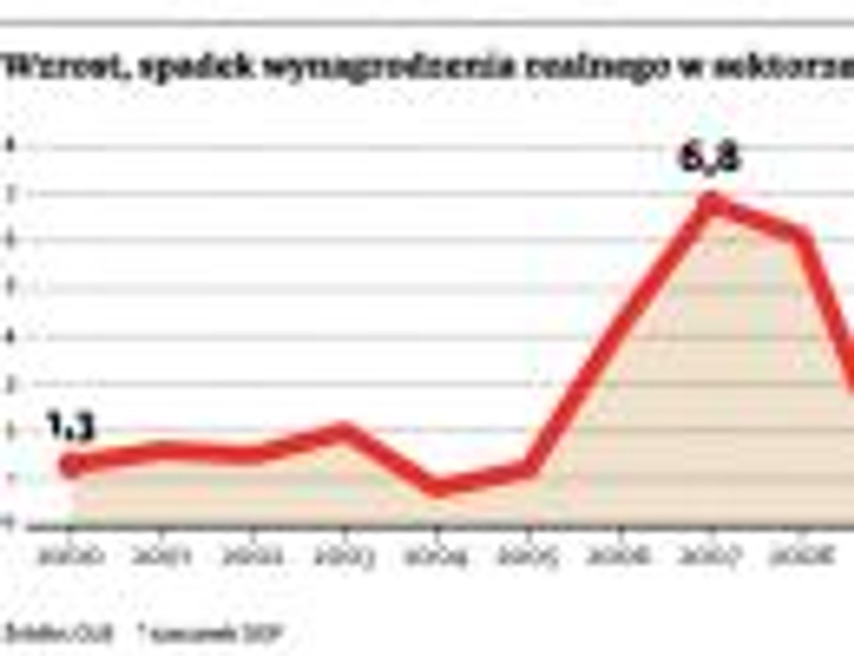 Wzrost, spadek wynagrodzenia realnego w sektorze przedsiębiorstw