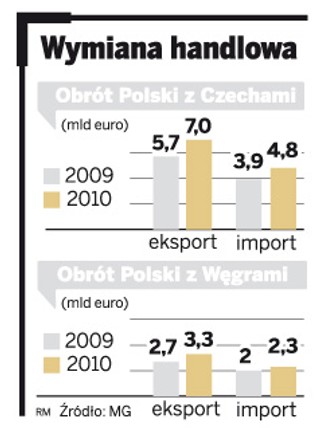 Polskie firmy znowu inwestują w Czechach i na Węgrzech