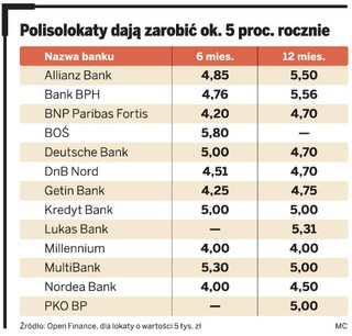 Podatek Belki można obejść: polisy lokacyjne dają zarobić ponad 5 proc. rocznie