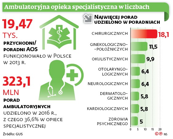 Ambulatoryjna opieka specjalistyczna w liczbach
