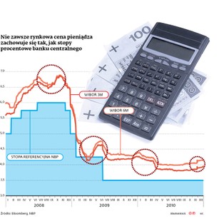 Jeśli nie WIBOR, to co? NBP mógłby ręcznie sterować rynkiem kredytów