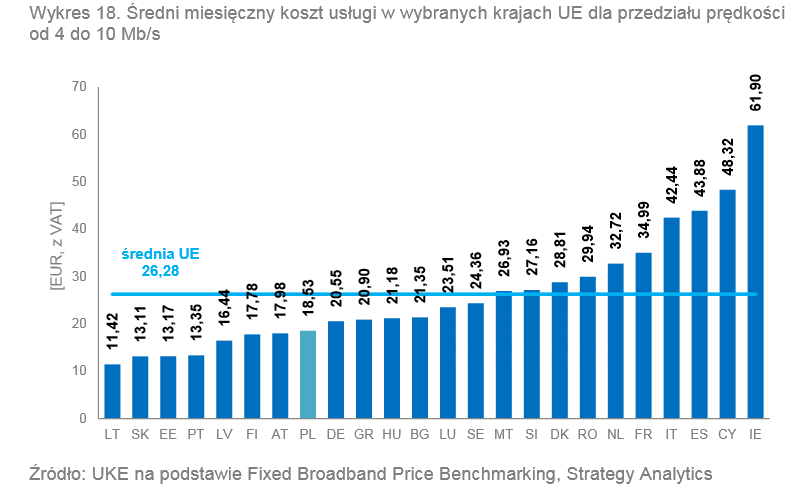 <strong>Ceny internetu stacjonarnego od 4 - 10 Mbps</strong><br /><br />

Uwaga: uwzględniono taryfy dla klientów indywidualnych zakupujących wyłącznie usługę 
dostępu do Internetu (wyłączono z analizy pakiety). Dla Polski wybrano ofertę UPC. Koszt usługi według stanu na czerwiec 2014 r.<br /><br />