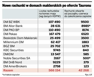 Tauron przyciągnął 70 tys. klientów