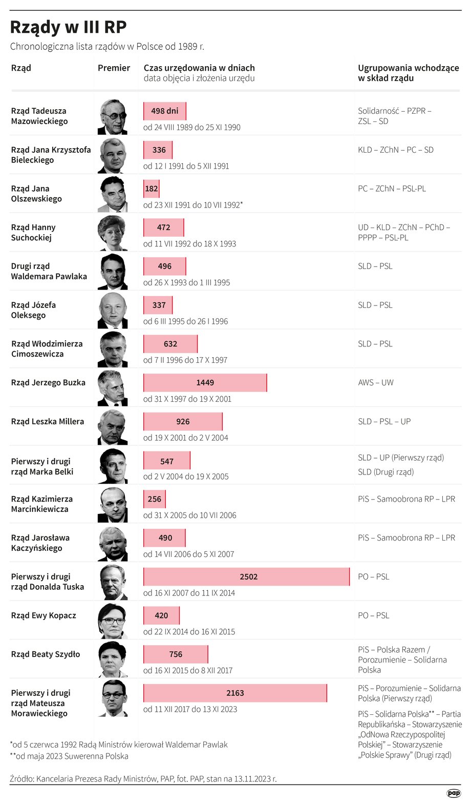 Trzeci rząd Mateusza Morawieckiego będzie działał krócej niż pierwszy rząd Marka Belki (działał od 2 maja do 11 czerwca 2004 r.). To najkrócej w historii.