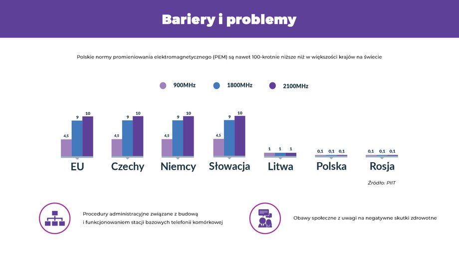 Jak są bariery i problemy?