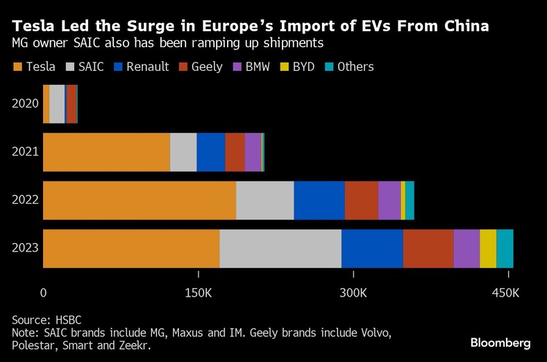 Tesla przewodziła wzrostowi europejskiego importu pojazdów elektrycznych z Chin