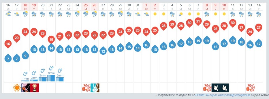 Itt a nagy nyári időjárás előrejelzés: Ehhez igazítsd a szabadságodat -  Blikk Rúzs