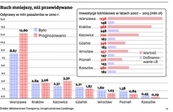 Ruch lotniczy w Polsce nie rośine tak szybko, jak prognozowano