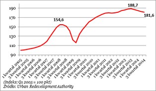 Pęka bańka nieruchomości w Singapurze. Ceny mieszkań spadną o 20 proc.