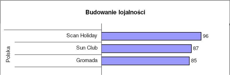 Przegląd głównych kryteriów wyboru najlepszego biura podróży - Budowa lojalności