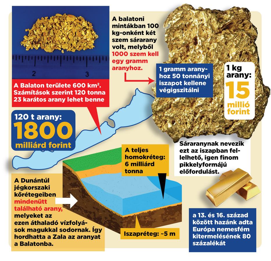120 tonna 23 karátos arany rakódhatott le  a mélyben évmilliók óta  / Grafika: Séra Tamás