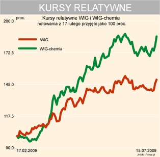 Inwestorzy przeprosili się z sektorem chemicznym