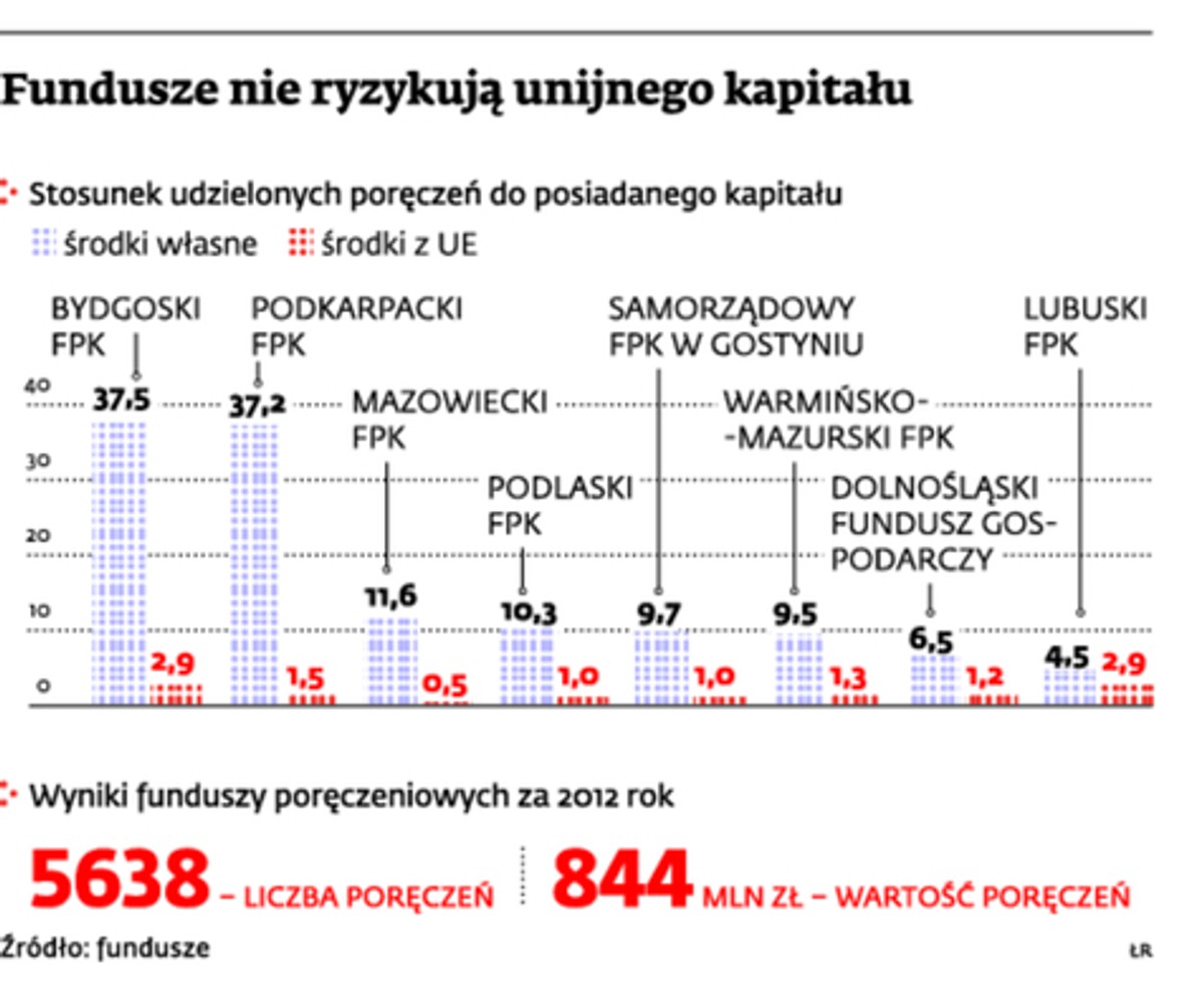 Fundusze nie ryzykują unijnego kapitału