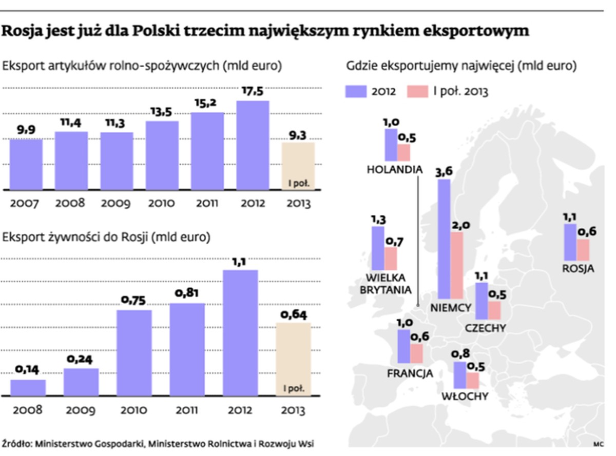 Rosja jest już dla Polski trzecim największym rynkiem eksportowym
