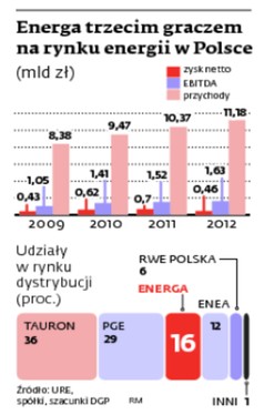 Energa trzecim graczem na rynku energii w Polsce