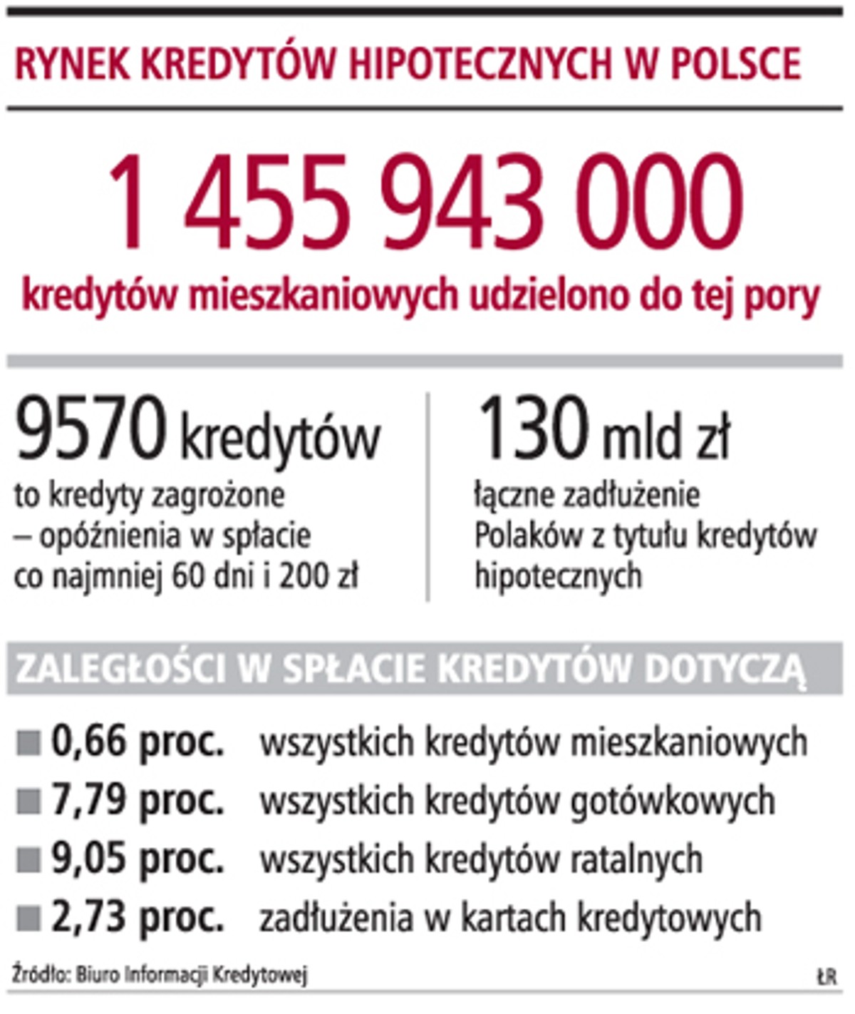 Rynek kredytów hipotecznych w Polsce