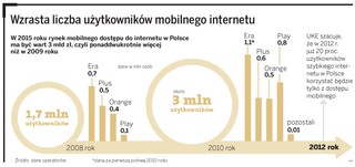 Jak wybrać najkorzystniejszą ofertę mobilnego internetu