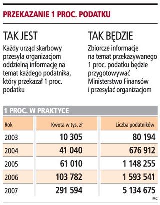 Zbiorcze dane o 1 proc. dla organizacji pożytku publicznego
