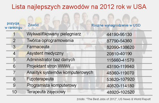 Lista najlepszych zawodów w 2012 r. w USA