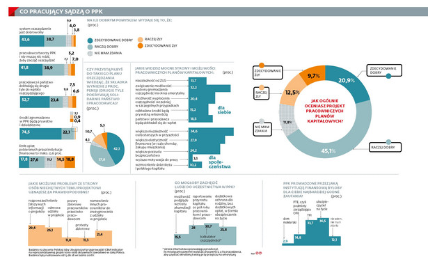 Co pracujący sądza o PPK - sondaże