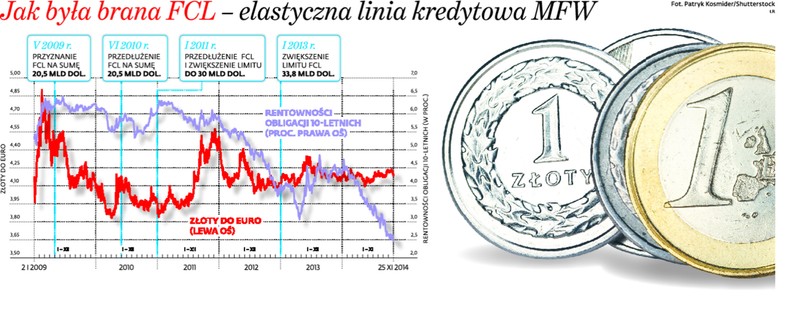 Jaka była brana FCL - elastyczna linia kredytowa MFW