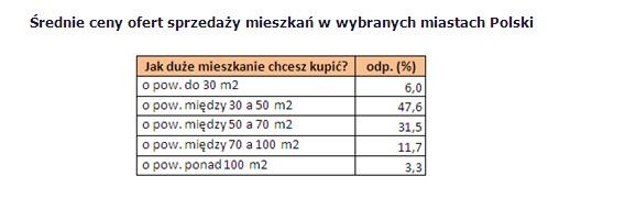 Jak duże mieszkanie chcesz kupić?