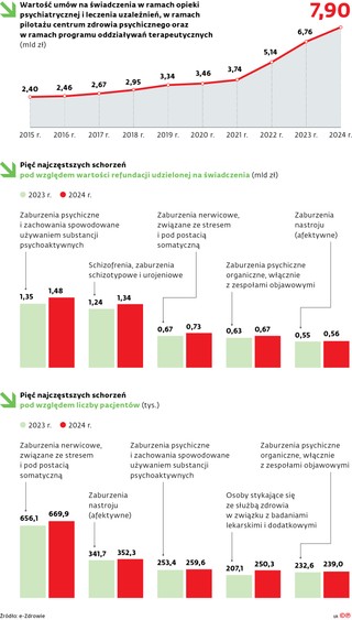 Wartość umów na świadczenia w ramach opieki psychiatrycznej i leczenia uzależnień, w ramach pilotażu centrum zdrowia psychicznego oraz w ramach programu oddziaływań terapeutycznych