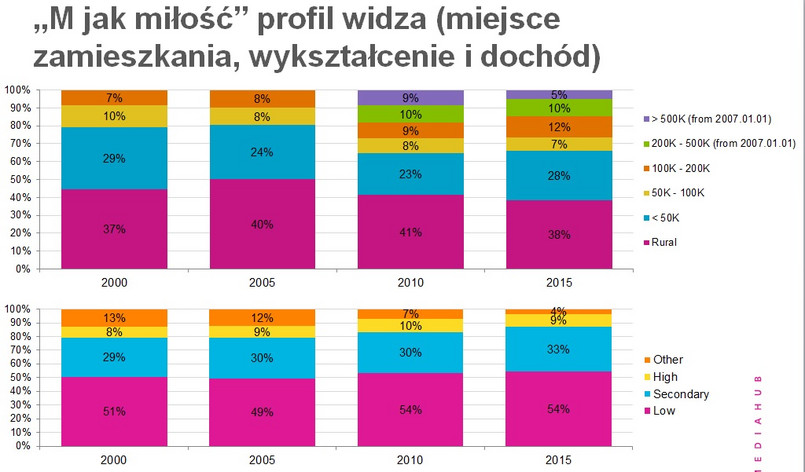 Analiza "M jak miłość"