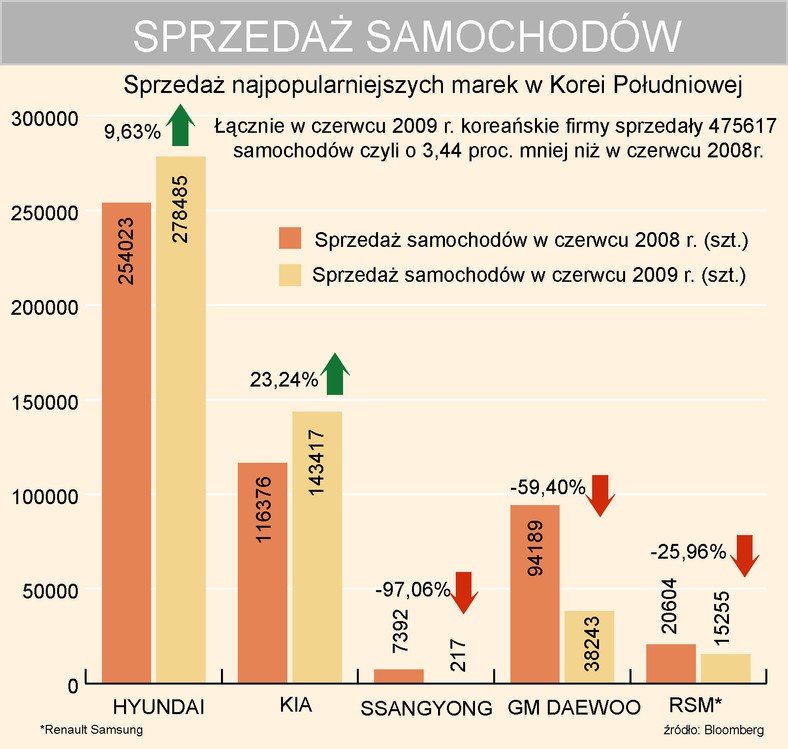 Czerwcowa sprzedaż samochodów w Korei Południowej