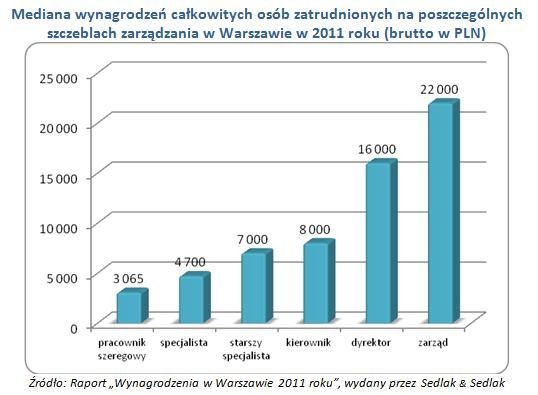 Mediana wynagrodzeń całkowitych