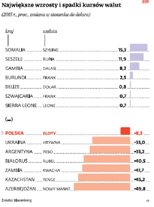 mocny dolar i frank, słabe waluty państw Ameryki Łacińskiej