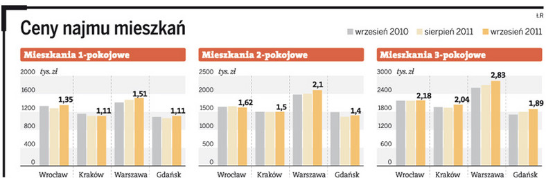 Ceny najmu mieszkań