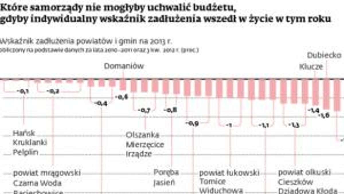 Które samorządy nie mogłyby uchwalić budżetu, gdyby indywidualny wskaźnik zadłużenia wszedł w tym roku