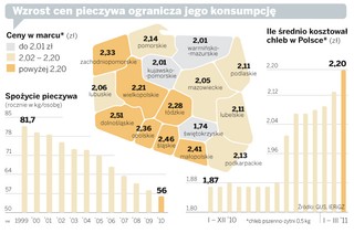 Chleb coraz mniej powszedni