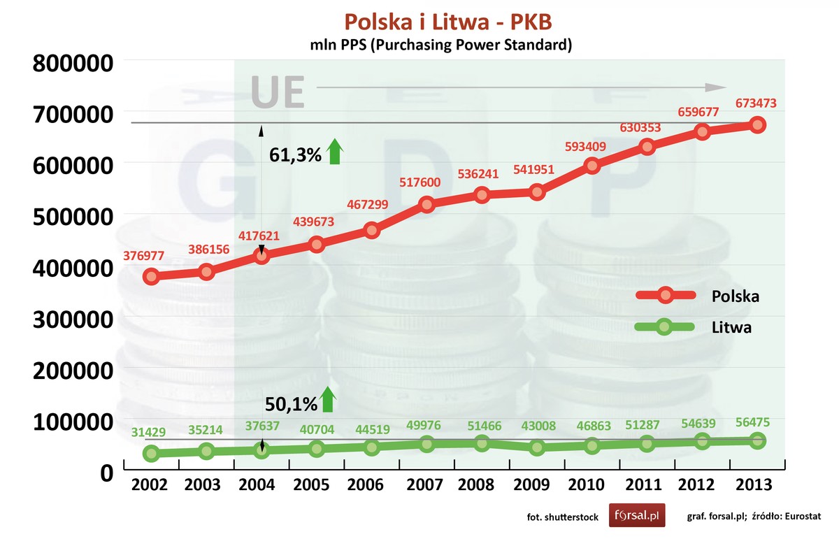 Polska i Litwa - PKB w mln PPS