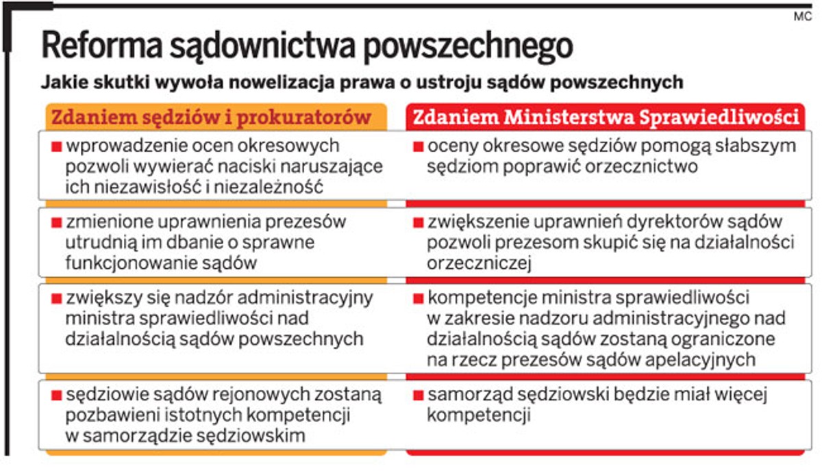 Reforma sądownictwa powszechnego