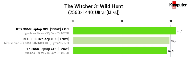 Nvidia GeForce RTX 3060 – Laptop vs Desktop – The Witcher 3 Wild Hunt WQHD