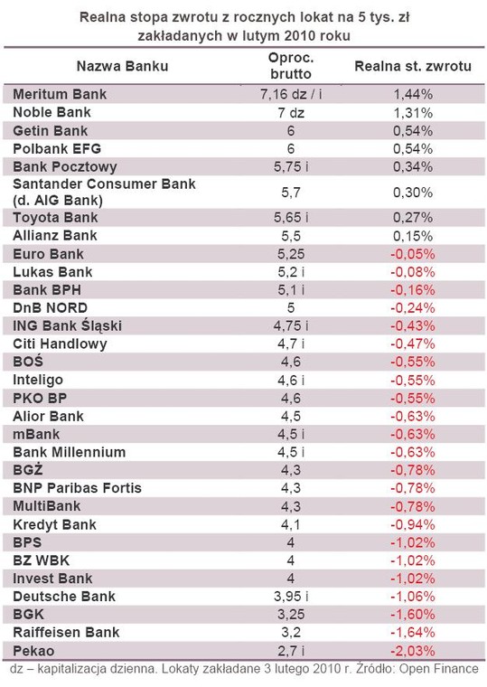 Realna stopa zwrotu z rocznych lokat na 5 tys. zł zakładanych w lutym 2010 roku