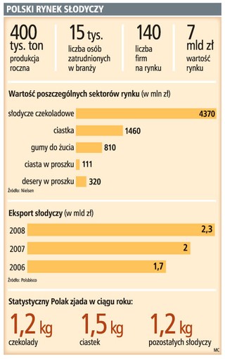 Słodycze z Polski jesienią nie będą już konkurencyjne za granicą