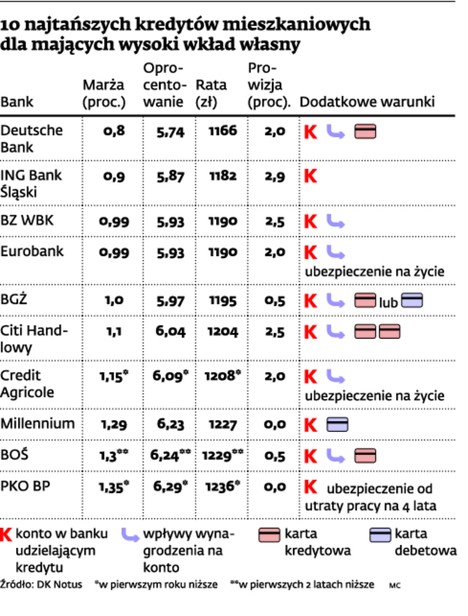 10 najtańszych kredytów mieszkaniowych dla mających wysoki wkład własny