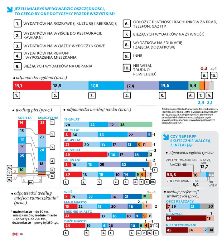 Jeżeli miałbyś wprowadzić oszczędności, to czego by one dotyczyły przede wszystkim?